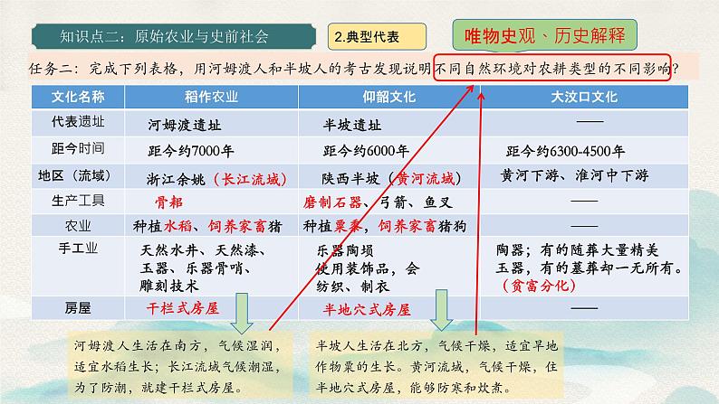 2024新版人教版（2024）七年级上册历史 第一单元 史前时期：原始社会与中华文明的起源 单元复习课件+单元检测试卷08