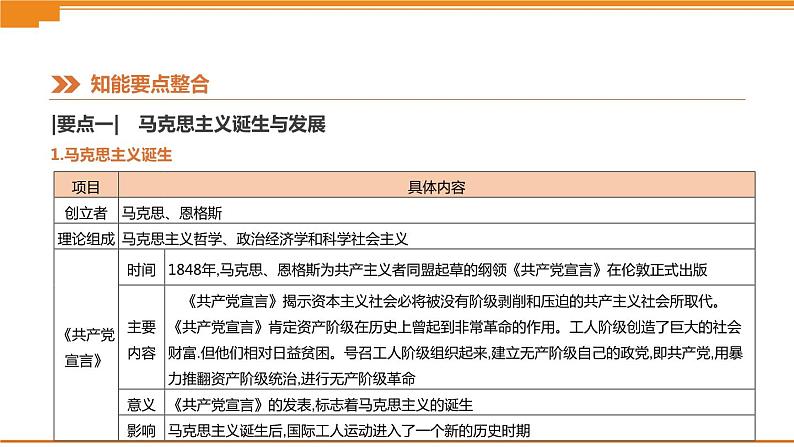 初中历史中考总复习热点专题03　纪念马克思诞辰200周年　（课件）04