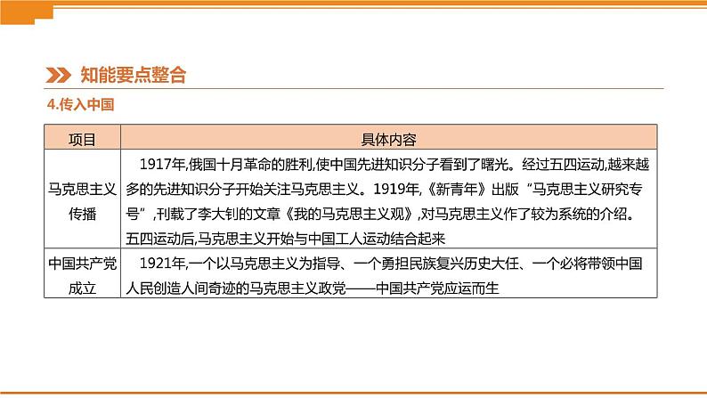 初中历史中考总复习热点专题03　纪念马克思诞辰200周年　（课件）07