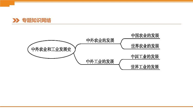 初中历史中考总复习知识专题02　中外农业和工业发展史 （课件）03