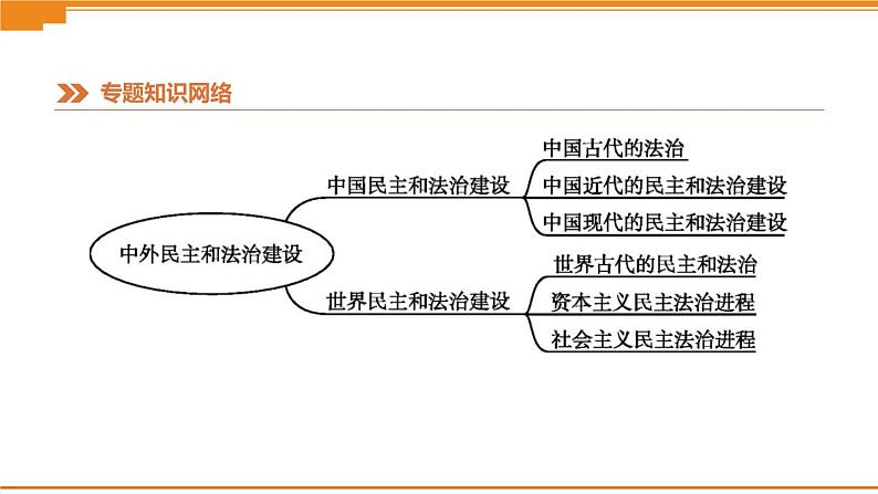 初中历史中考总复习知识专题03　中外民主和法治建设 （课件）03