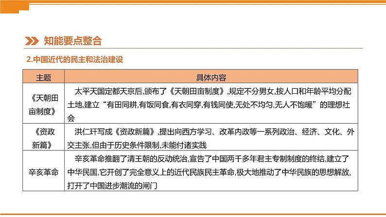 初中历史中考总复习知识专题03　中外民主和法治建设 （课件）05