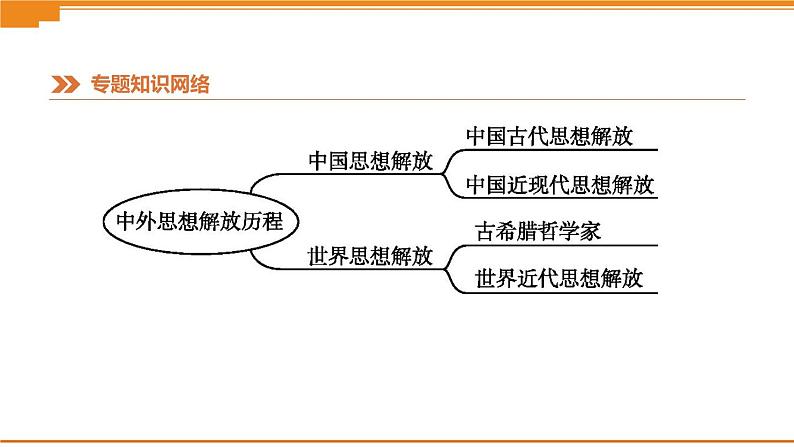 初中历史中考总复习知识专题04　中外思想解放历程 （课件）第3页