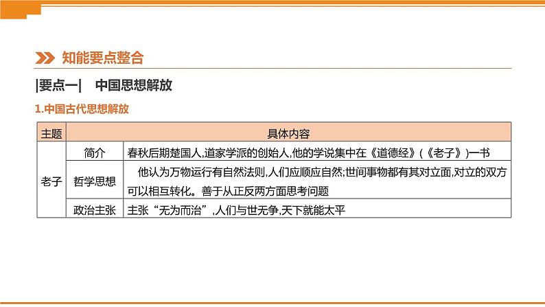 初中历史中考总复习知识专题04　中外思想解放历程 （课件）第4页