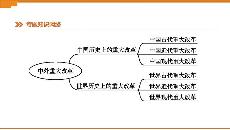 初中历史中考总复习知识专题05　中外重大改革 （课件）03