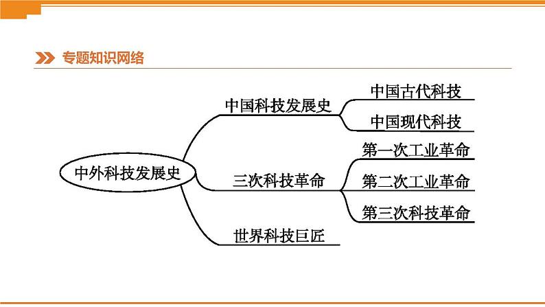 初中历史中考总复习知识专题07　中外科技发展史 （课件）03