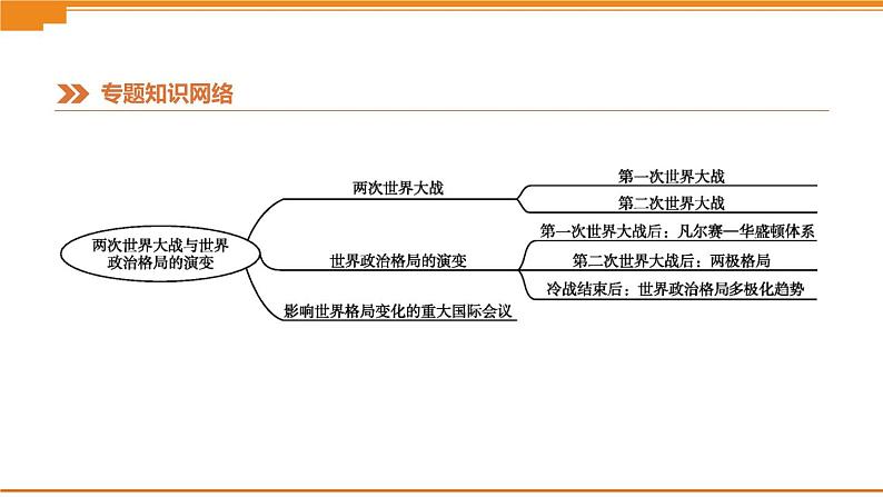 初中历史中考总复习知识专题08　两次世界大战与世界政治格局的演变 （课件）第3页