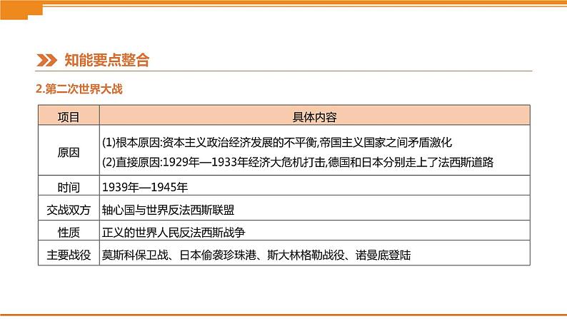 初中历史中考总复习知识专题08　两次世界大战与世界政治格局的演变 （课件）第6页