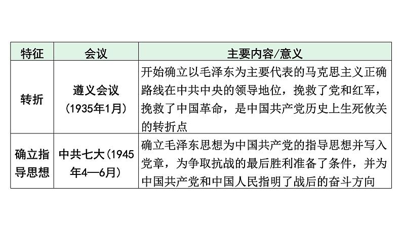 河南省2024年历史中考热点备考重难专题：中考第22题全面解读（课件）第6页