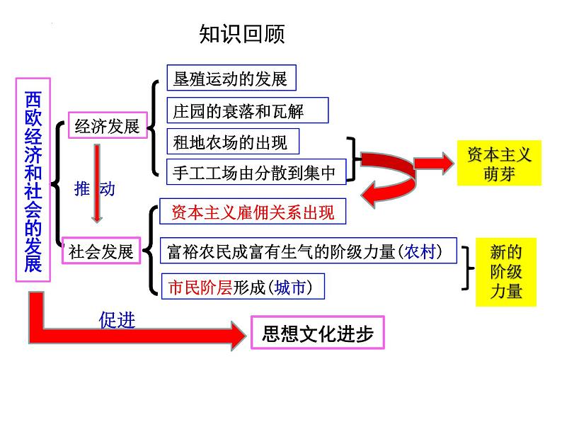 第14课 文艺复兴运动 课件2023_2024学年部编版九年级历史上册第1页