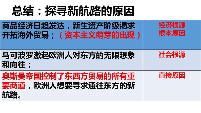 第15课 探寻新航路 课件2024-2025学年部编版历史九年级上册第7页