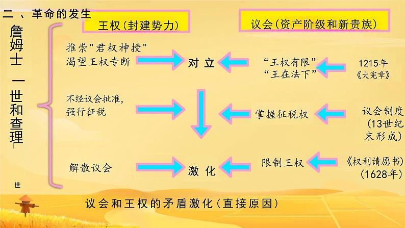 第17课 君主立宪制的英国 课件2024-2025学年部编版九年级历史上册第6页