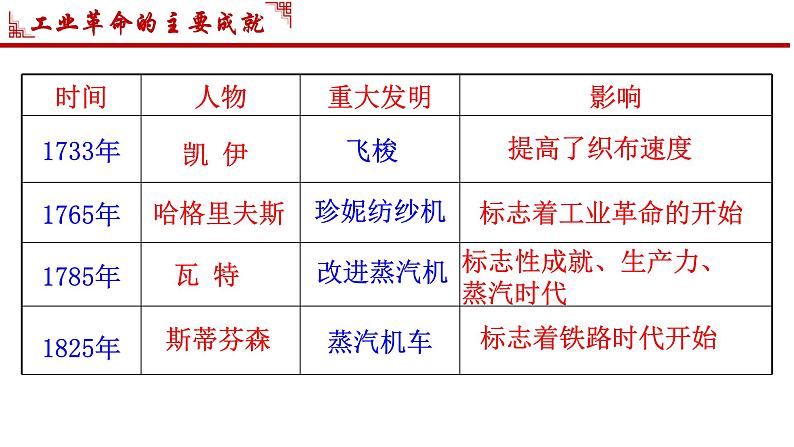 第20  第一次工业革命 课件--2024-2025 部编版历史九年级上册第8页