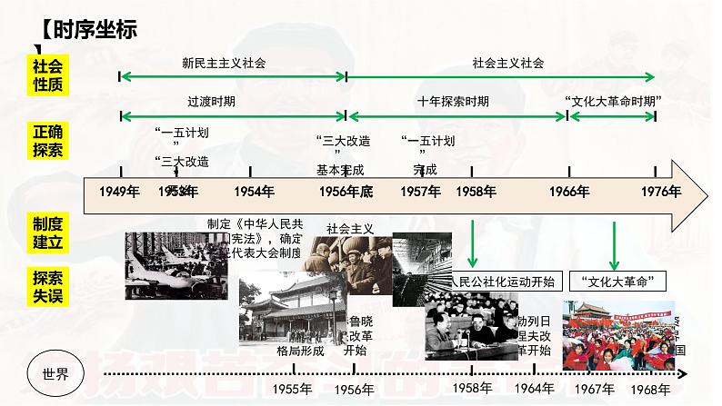 人教版八下历史第二单元社会主义制度的建立与社会主义建设的探索(2024成都中考复习课件)第6页