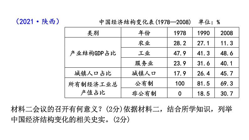 人教版八下历史第三单元中国特色社会主义道路2024成都中考复习课件第7页