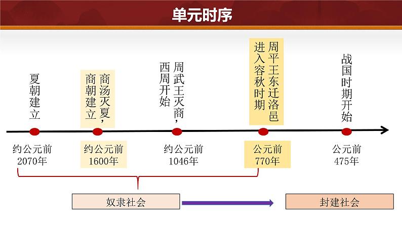 第4课 夏商西周王朝的更替（课件 含视频） 七年级历史上册 课件（ 人教版2024）04