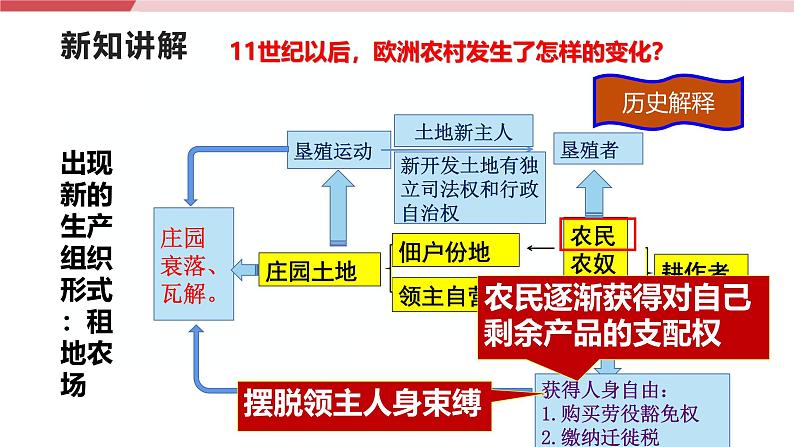 【新课标核心素养】统编版历史九上第13课 西欧经济和社会的发展 （大单元教学课件+教学设计+练习+素材）08