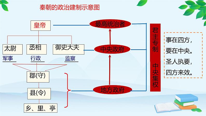 第9课 秦统一中国课件第7页