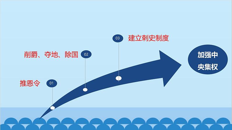 统编版历史七年级上册 第12课 汉武帝巩固大一统王朝课件第8页