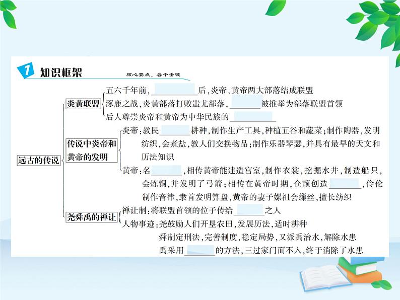 第1单元 史前时期中国境内早期人类与文明的起源习题课件03