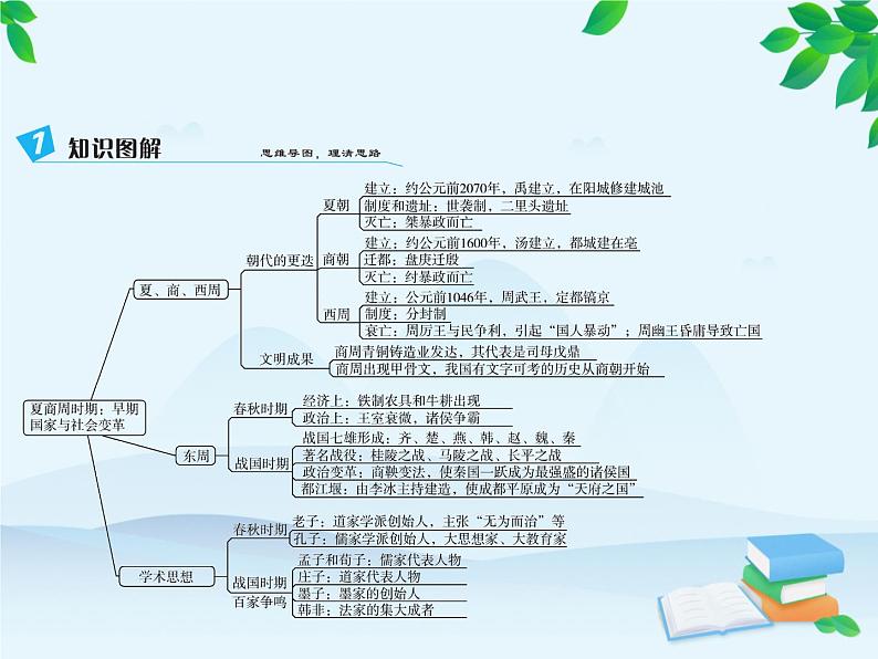 第二单元综合复习第3页