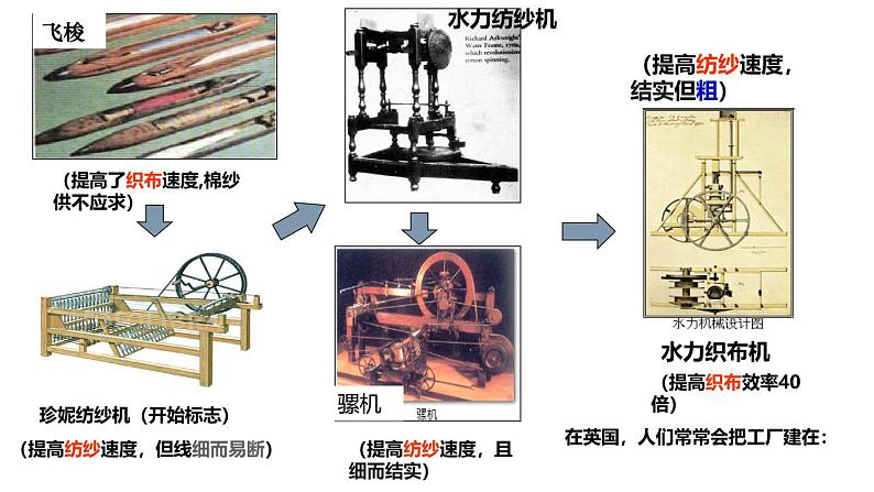 第20课  第一次工业革命（精品课件+素养检测+背诵清单）07