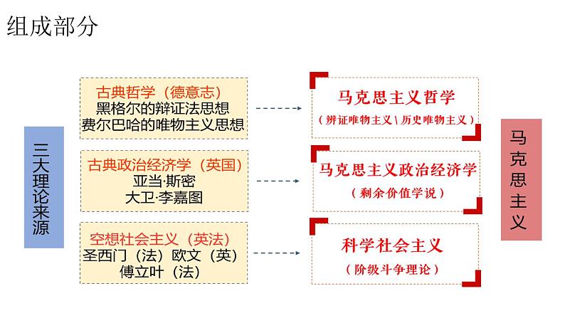 第21课 马克思主义的诞生和国际工人运动的兴起（精品课件+素养检测+背诵清单）08