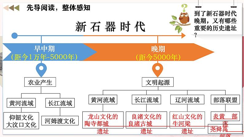 【人教版】七上历史  第3课  中华文明的起源与形成（课件+教案+导学案+同步练习+素材）04