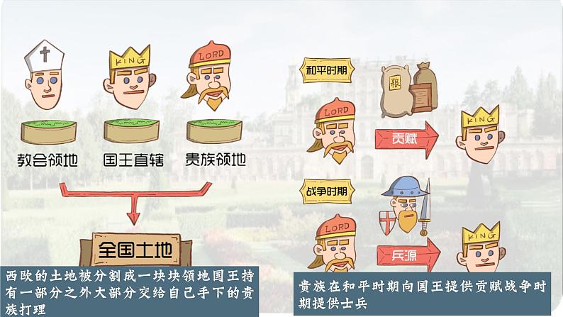 人教版九年级历史上册 第8课 《西欧庄园》 课件第4页