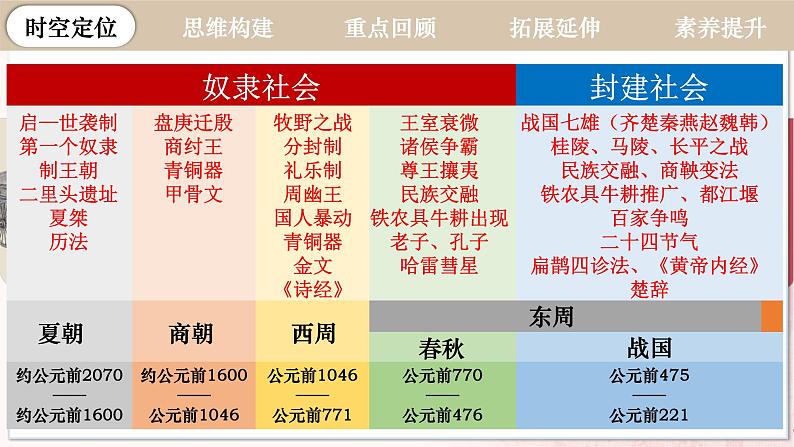 【人教版】七上历史  第二单元 夏商周时期：奴隶制王朝的更替和向封建社会的过渡 单元复习（课件+单元练习+知识清单）03