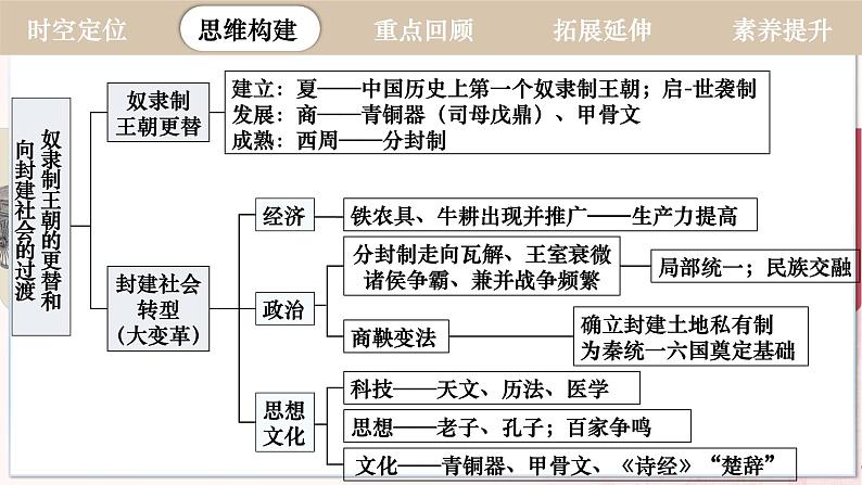 【人教版】七上历史  第二单元 夏商周时期：奴隶制王朝的更替和向封建社会的过渡 单元复习（课件+单元练习+知识清单）05