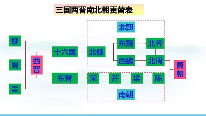 人教版（2024）七年级历史上册课件  第18课 东晋南朝政治和江南地区的开发08