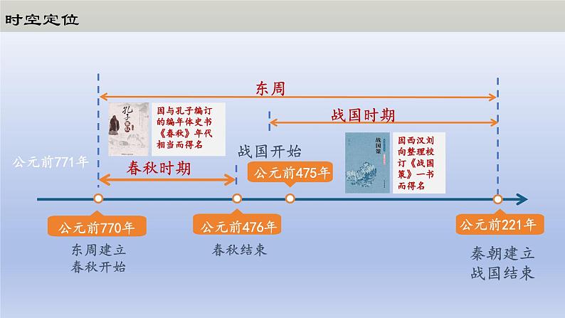 【2024年新版教材】人教部编七年级历史上册第6课  战国时期的社会变革(教学课件）03