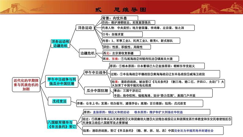 第2单元  近代化的早期探索与民族危机的加剧（复习课件）03