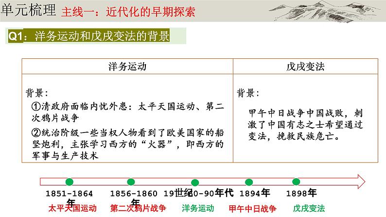 第2单元  近代化的早期探索与民族危机加剧  复习课件03