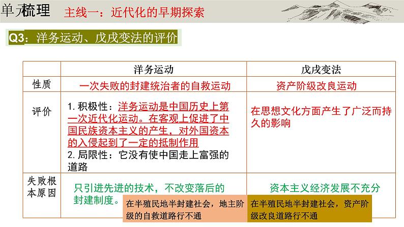 第2单元  近代化的早期探索与民族危机加剧  复习课件08