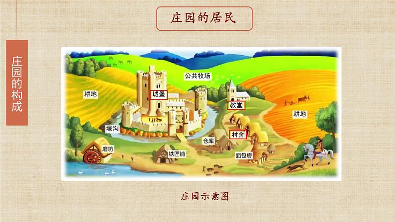 【核心素养】新课标部编版初中历史九年级上册 8 西欧庄园 课件+教案+练习（含教学反思和答案）06