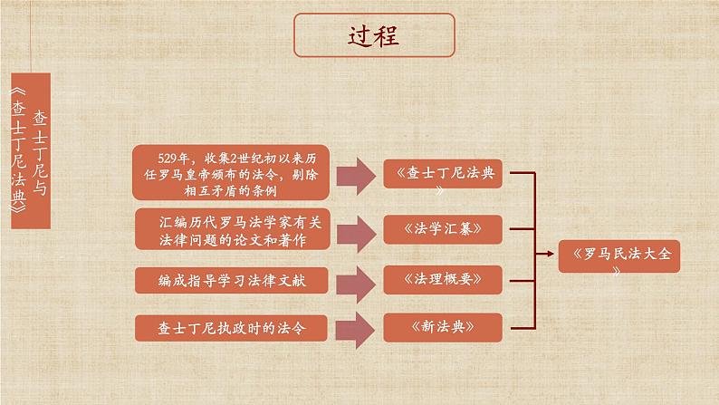 【核心素养】新课标部编版初中历史九年级上册 10 拜占庭帝国和《查士丁尼法典》 课件+教案+练习（含教学反思和答案）08