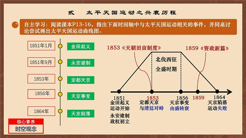 【新课标】3《太平天国运动》课件+教案+分层作业+导学案07