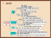 【單元復(fù)習(xí)】第2單元《 近代化的早期探索與民族危機(jī)的加劇》復(fù)習(xí)課件+知識(shí)清單+單元測(cè)試