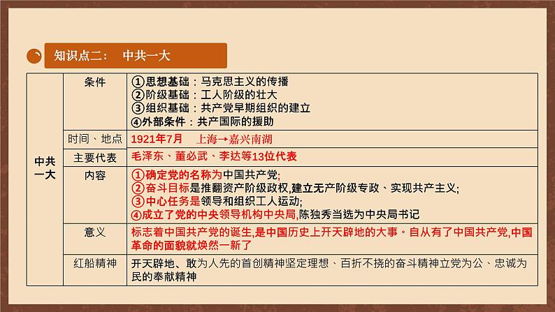 【新课标】常考专题突破《 马克思主义传播与中国共产党诞生 》专题课件+专项测试05