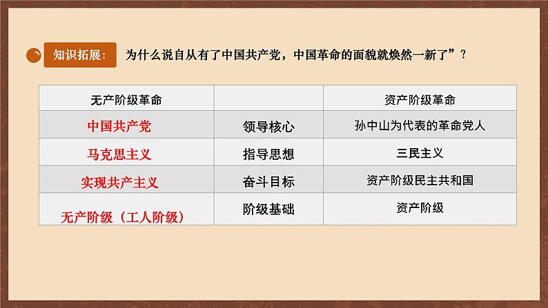 【新课标】常考专题突破《 马克思主义传播与中国共产党诞生 》专题课件+专项测试06