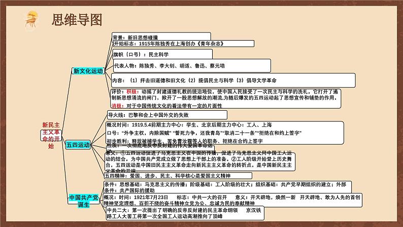 【单元复习】第四单元《 新民主主义革命的开始》复习课件+知识清单+单元测试04