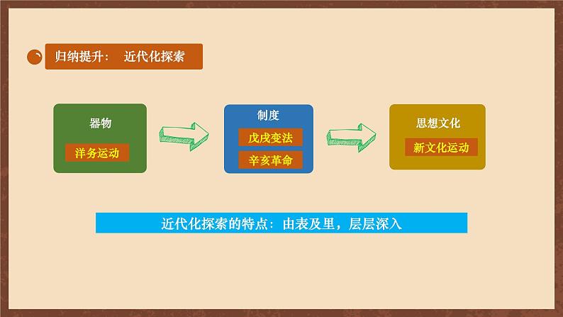 【单元复习】第四单元《 新民主主义革命的开始》复习课件+知识清单+单元测试06