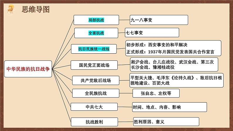 【单元复习】第六单元《 中华民族的抗日战争》复习课件+知识清单+单元测试04