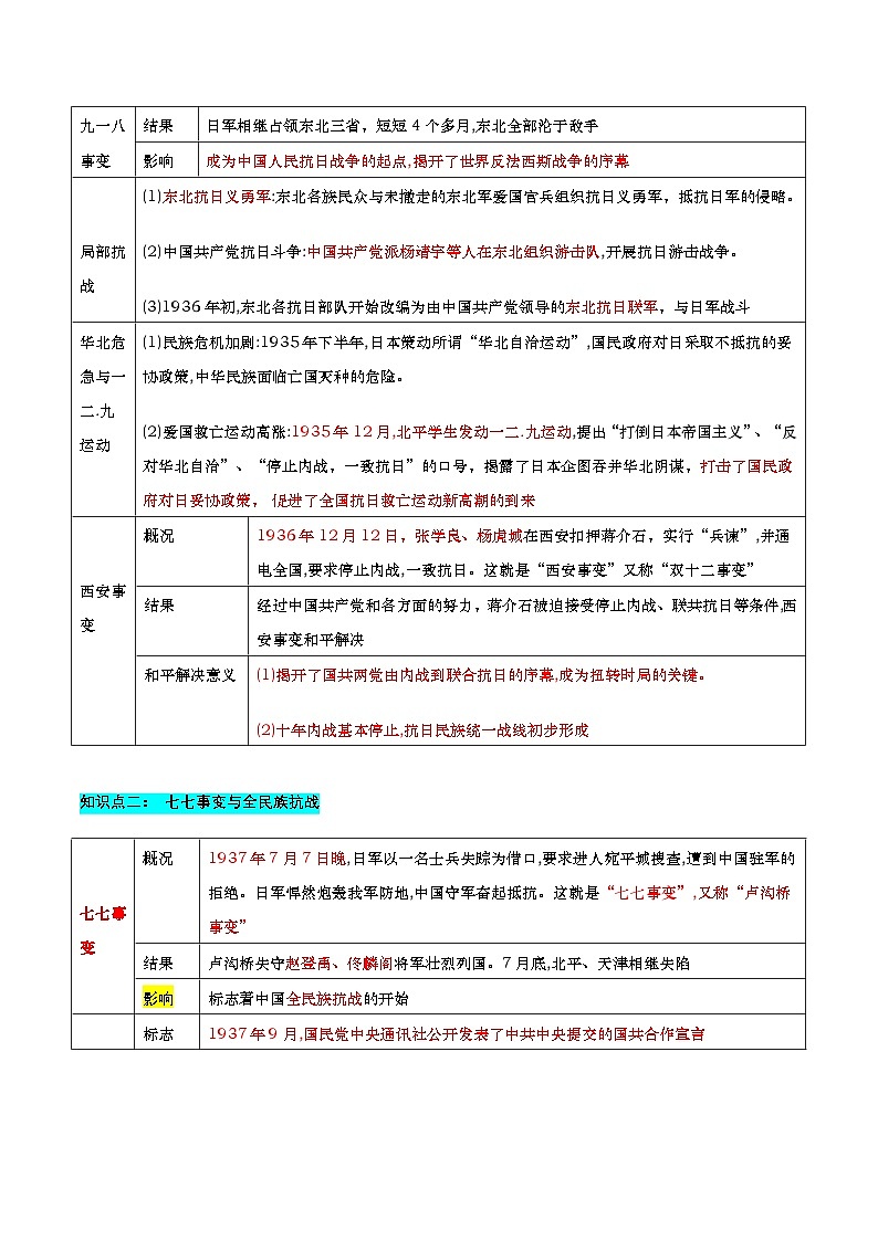 【单元复习】第六单元《 中华民族的抗日战争》复习课件+知识清单+单元测试02