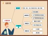 【单元复习】第七单元《 人民解放战争》复习课件+知识清单+单元测试