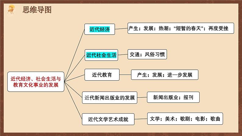 【新课标】第八单元《 近代经济、社会生活与教育文化事业的发展》复习课件+知识清单+单元测试04