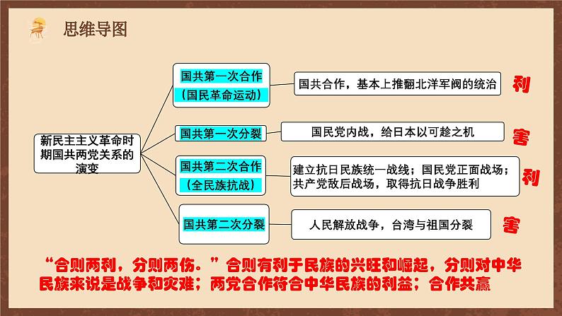 【新课标】常考专题突破《 新民主主义革命时期国共两党关系的演变 》专题课件 +专题清单+专题测试03