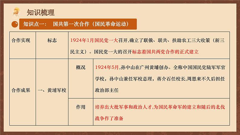 【新课标】常考专题突破《 新民主主义革命时期国共两党关系的演变 》专题课件 +专题清单+专题测试04